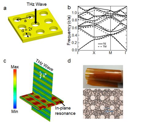 Flexible D Thz Photonic Crystal Slab A Pictorial Of The Structural