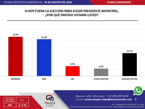 As Pinta El Escenario Electoral Para La Ciudad De Puebla En El