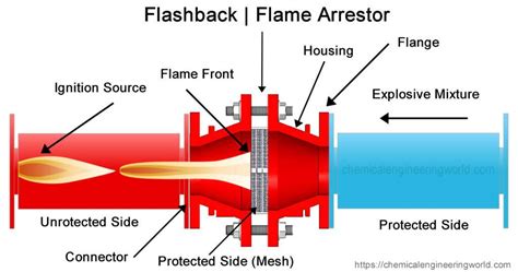 flashback flame arrestor working  types chemical engineering world