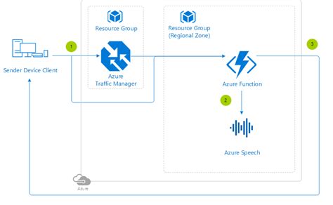 Azure媒体Azure上的语音转文本参考架构 架构师研究会