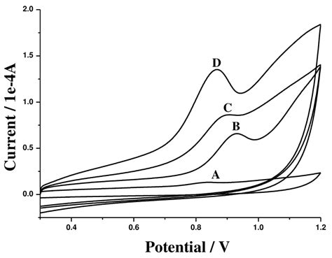 Cyclic Voltammograms Of 10 × 10 −5 M Doxepin At Bare Gce A