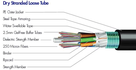 In Depth Knowledge Of Loose Tube Fiber Optic Cables