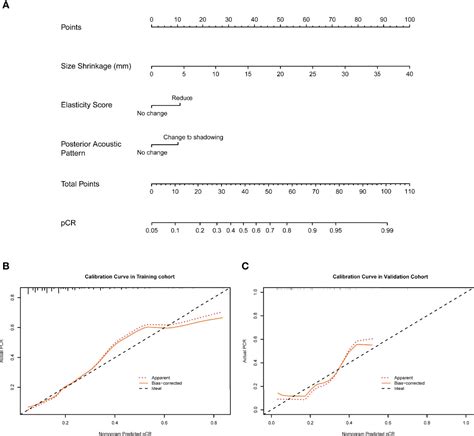 Frontiers Predicting Pathological Complete Response After Neoadjuvant