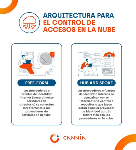 Control De Acceso De Usuarios En La Nube ¿cómo Implementarlo