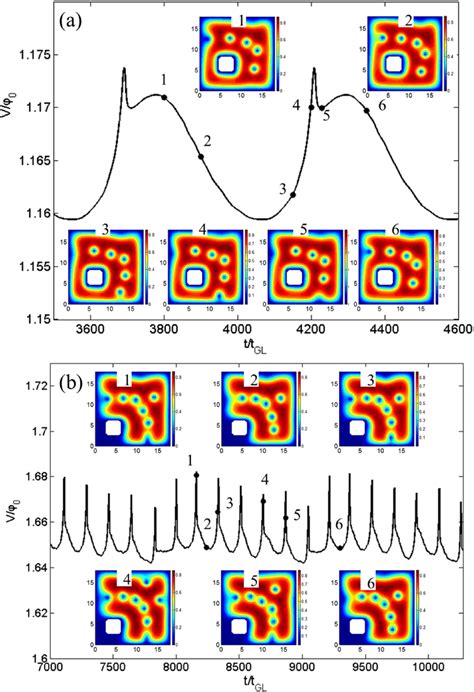 Voltage Vs Time Characteristics Of The Asymmetric Ring With D X D Y