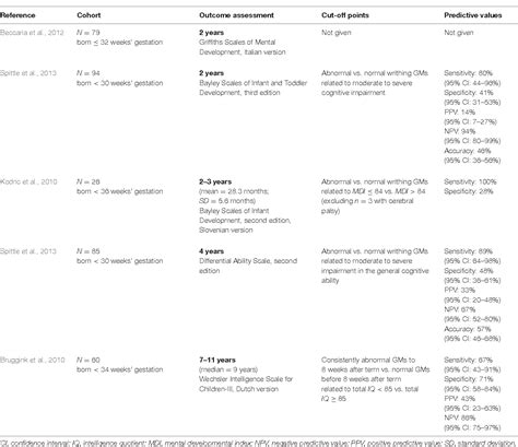 Table 1 From The General Movement Assessment Helps Us To Identify Preterm Infants At Risk For