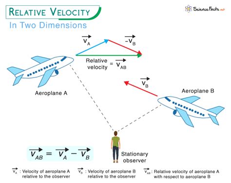 Relative Velocity Definition Formula And Example Problems