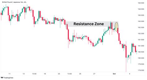 Doji After an Uptrend or Downtrend