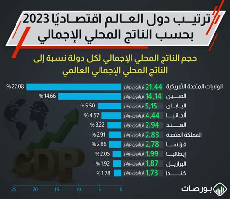 إنفوجراف ترتيب دول العالم اقتصاديا 2023 بحسب الناتج المحلي الإجمالي