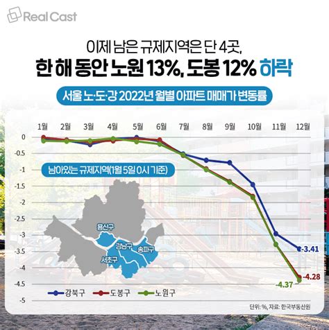 집값 도대체 얼마나 눌렸길래 강남3구 용산 빼고 몽땅 규제 해제