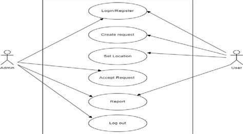 Use Case Diagram For Vehicle Maintenance System Proposed In This Work Download Scientific Diagram