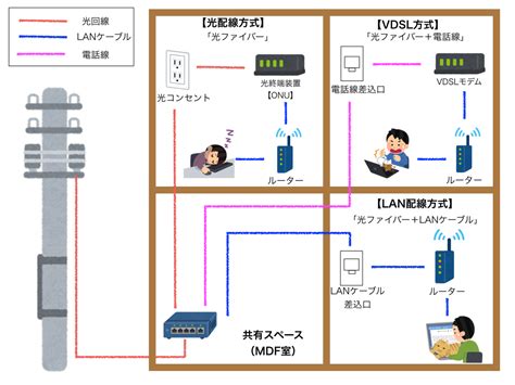 マンション・アパートのネットが遅い原因は建物の配線方式かも？解決策を技術者が解説 ぴかり先生