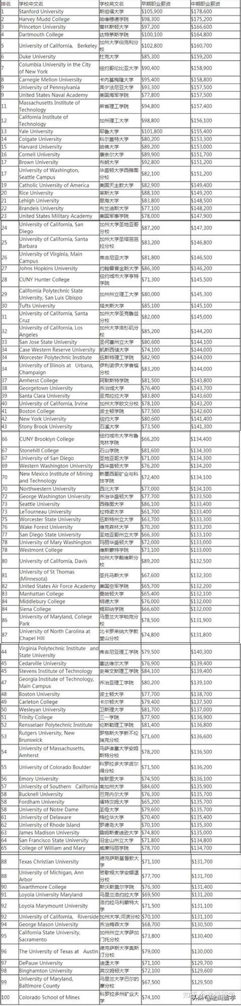 2019年美国大学计算机专业毕业生薪酬大揭晓！ 知乎