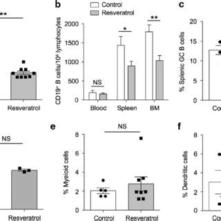 Resveratrol Treatment Reduces The Numbers Of Plasma Cells PCs In The