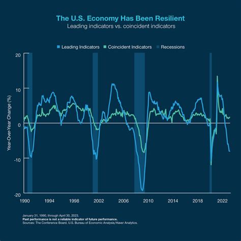 T Rowe Price On Twitter Despite Lingering Economic Headwinds “the Most Anticipated Recession