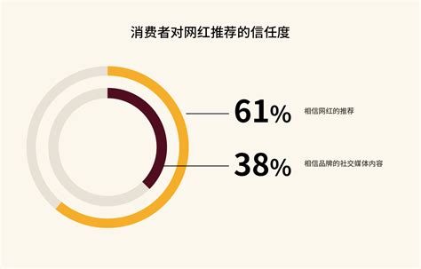 30多个值得关注的网红营销数据，助你制定品牌营销战略 雨果网