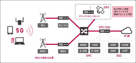 ローカル5g構築導入支援サービス Lte4g、5gを始めとしたモバイルネットワークとiotサービスの企画、構築、運用、保守で豊富な実績