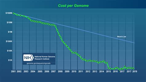 The Cost of Sequencing a Human Genome | NHGRI