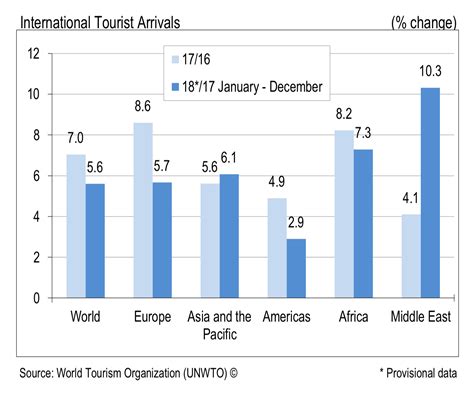 Global Tourism Growth Slowed In 2018 But Arrivals Still Hit 14 Billion