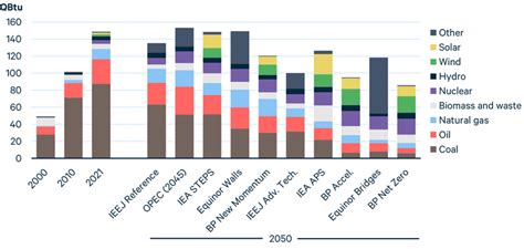 Global Energy Outlook 2023 Sowing The Seeds Of An Energy Transition