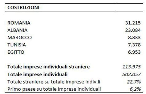 Edilizia Un Quarto Delle Imprese Individuali Sono Straniere Build News