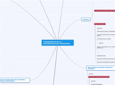 Fundamentos De La Administracion Financier Mind Map