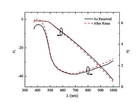 3 Real And Imaginary Parts Of The Dielectric Function ε ε 1 I ε 2