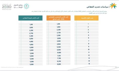 جدول استحقاق الضمان الاجتماعي المطور 1444 الجديد وقيمة الدعم وفقًا لعدد