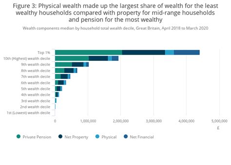 Household Total Wealth In Great Britain Office For National Statistics