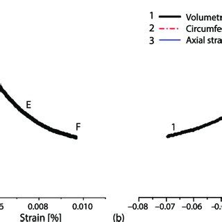 A Axial Stress Vs Strain Curve And B Volume Strain Vs Stress