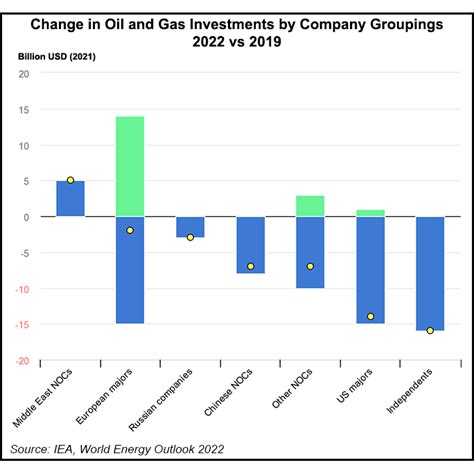 Upstream Oil Natural Gas Investments Rising But Renewables Said