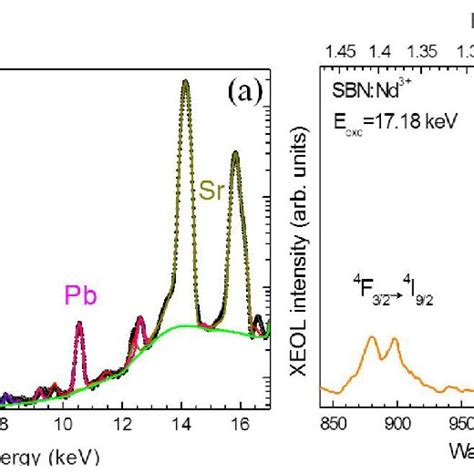 A XRF Experimental Data Black Dots And Fitting Curves Using PyMca