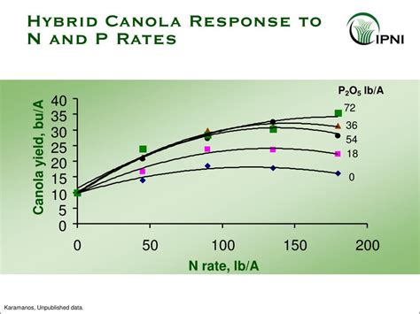 Ppt Phosphorus Nutrition Of Canola Powerpoint Presentation Free