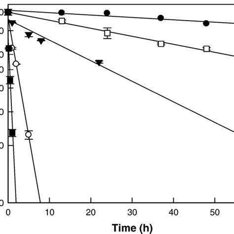 Thermal Inactivation Of β Glucosidase From C Saccharolyticus The