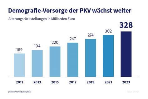 PKV Verband der Privaten Krankenversicherung e V Stabilitätsanker