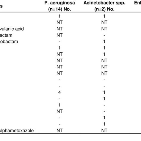 Antimicrobial Resistance Among Gram Negative Bacteria Download Table