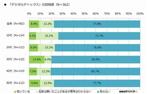 スマホ依存の自覚の画像 Kai You