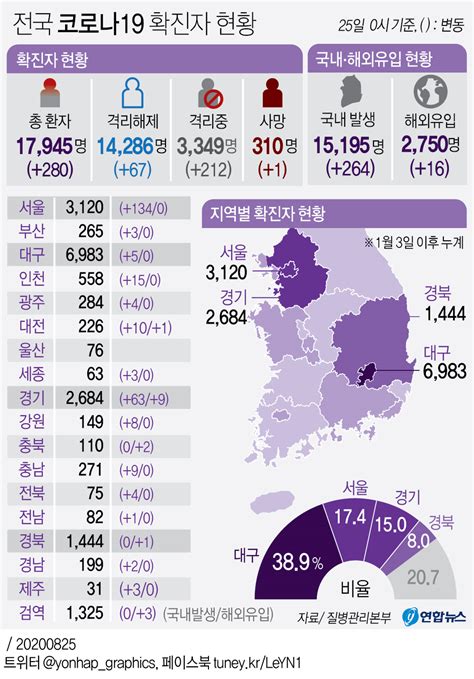 [그래픽] 전국 코로나19 확진자 현황 연합뉴스