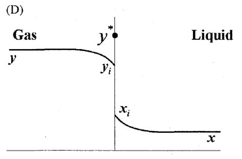 Convective Mass Transfer Mass Transfer Gate Questions With