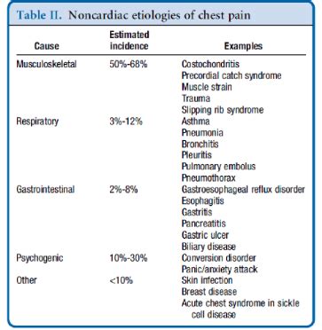 Cad Ii Chest Pain Flashcards Quizlet