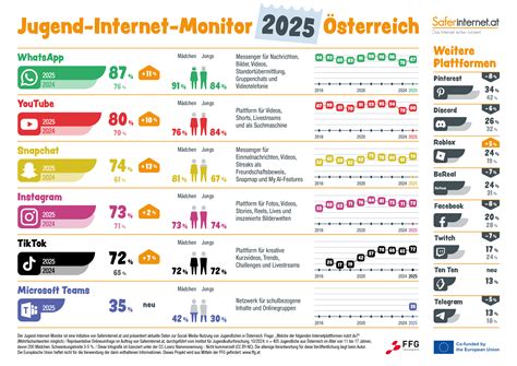 Jugend Internet Monitor 2025 Saferinternet At