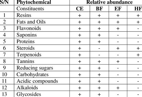 Results Of Phytochemical Analysis Download Scientific Diagram