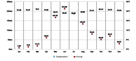 Yepi Village, Upper Takutu-Upper Essequibo, GY Climate Zone, Monthly ...