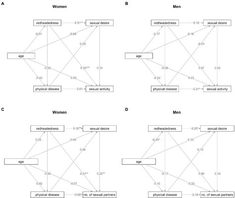 Frontiers Redheaded Women Are More Sexually Active Than Other Women