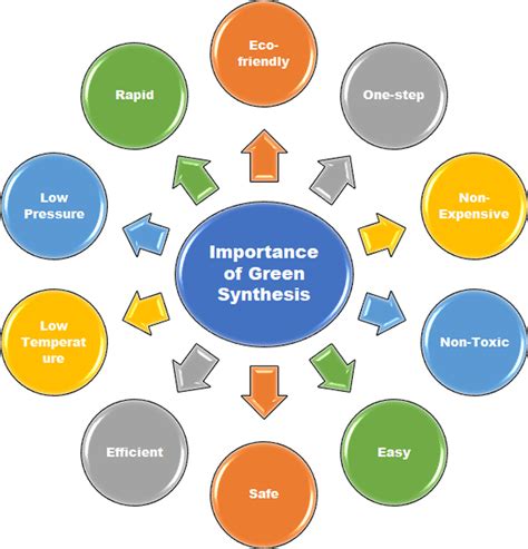 The importance of Green synthesis ZnS NPs | Download Scientific Diagram