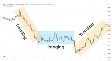 Range Bound Markets Identification And Strategies