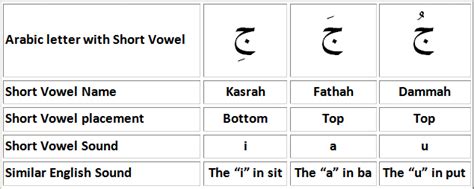 The Short Vowels In Arabic Text Download Scientific Diagram