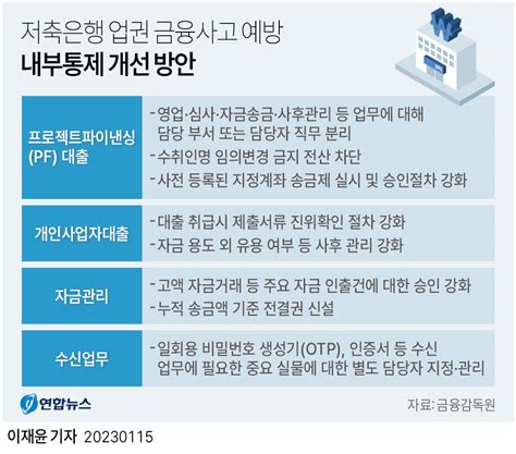 그래픽 저축은행 업권 금융사고 예방 내부통제 개선 방안 연합뉴스