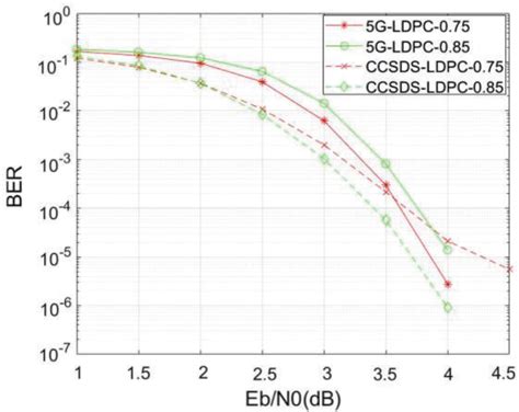 Figure 1 From Comparison Of LDPC Codes Based On CCSDS Standard And 5G