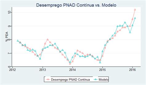 Ampliando A S Rie De Desemprego Da Pnad Cont Nua O R An Lise Macro